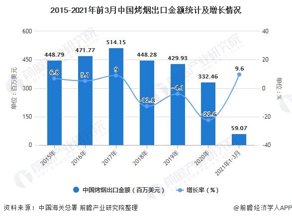2015-2021年前3月中国烤烟出口金额统计及增长情况