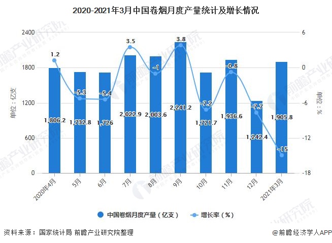 2020-2021年3月中国卷烟月度产量统计及增长情况