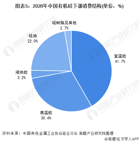 图表5：2020年中国有机硅下游消费结构(单位：%)