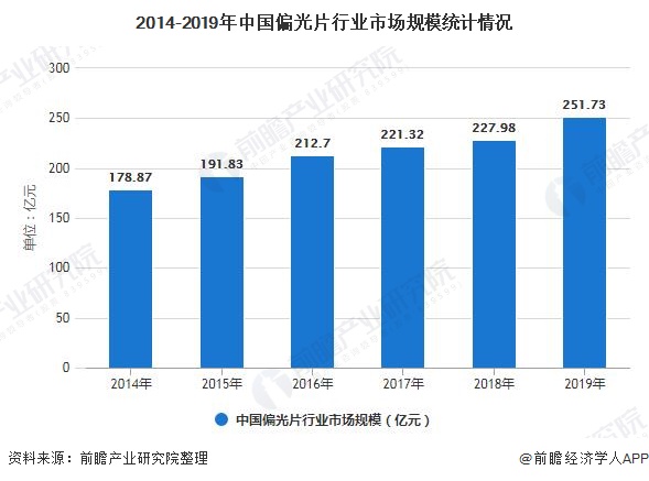 2014-2019年中国偏光片行业市场规模统计情况