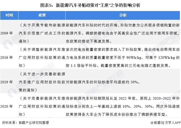 图表5：新能源汽车补贴政策对“王座”之争的影响分析