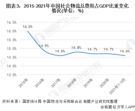 图表3：2015-2021年中国社会物流总费用占GDP比重变化情况(单位：%)