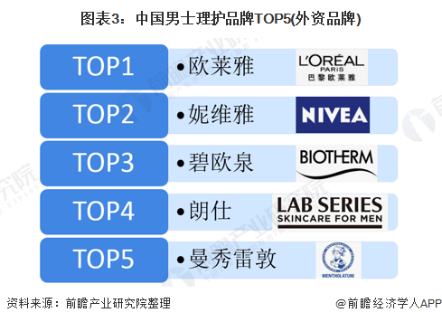 图表3：中国男士理护品牌TOP5(外资品牌)