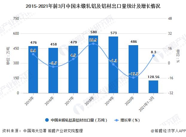 2015-2021年前3月中国未锻轧铝及铝材出口量统计及增长情况