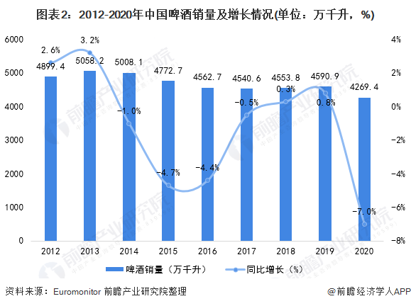 图表2：2012-2020年中国啤酒销量及增长情况(单位：万千升，%)
