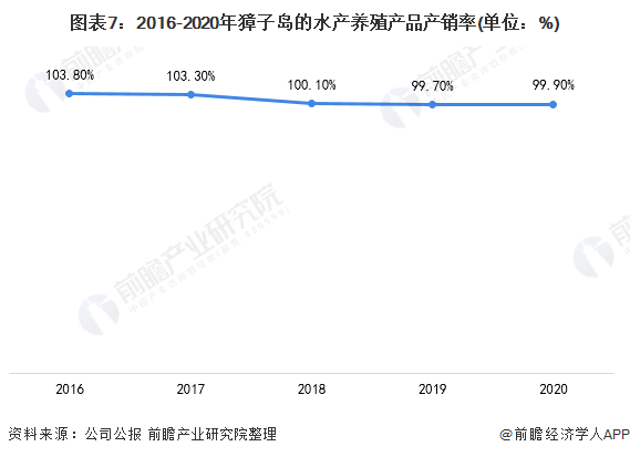 图表7：2016-2020年獐子岛的水产养殖产品产销率(单位：%)