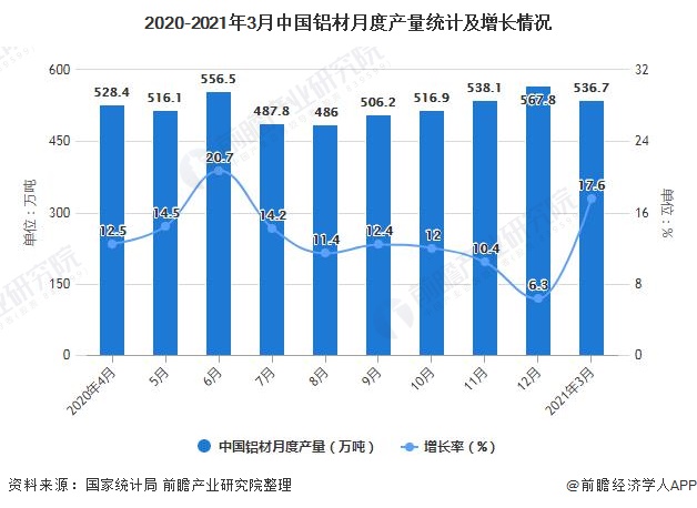 2020-2021年3月中国铝材月度产量统计及增长情况