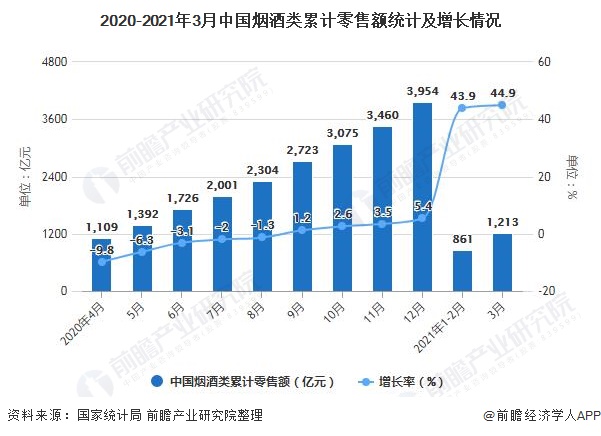 2020-2021年3月中国烟酒类累计零售额统计及增长情况