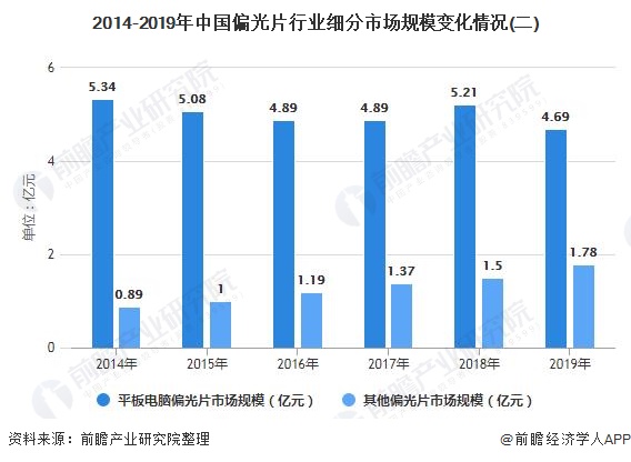 2014-2019年中国偏光片行业细分市场规模变化情况(二)