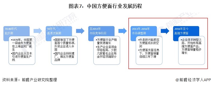 图表7：中国方便面行业发展历程