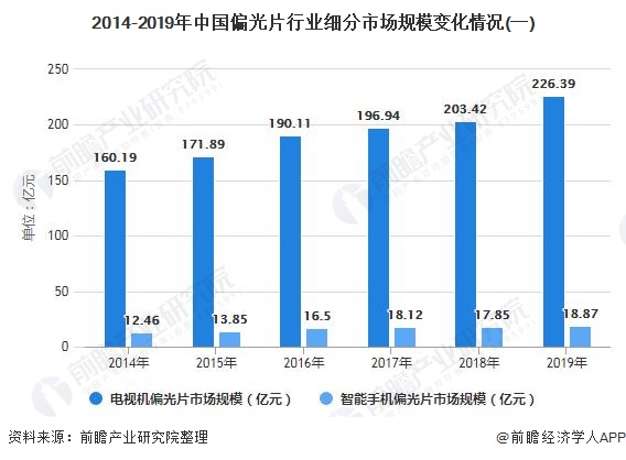 2014-2019年中国偏光片行业细分市场规模变化情况(一)