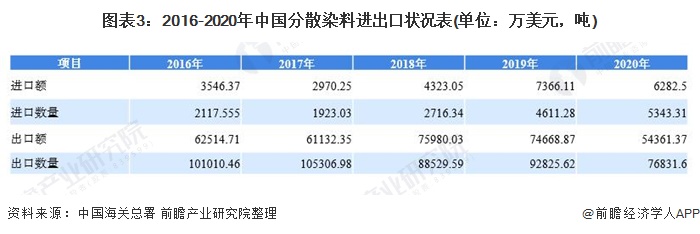 图表3：2016-2020年中国分散染料进出口状况表(单位：万美元，吨)