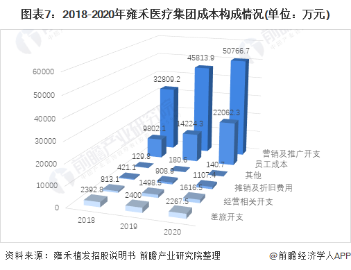 图表7：2018-2020年雍禾医疗集团成本构成情况(单位：万元)