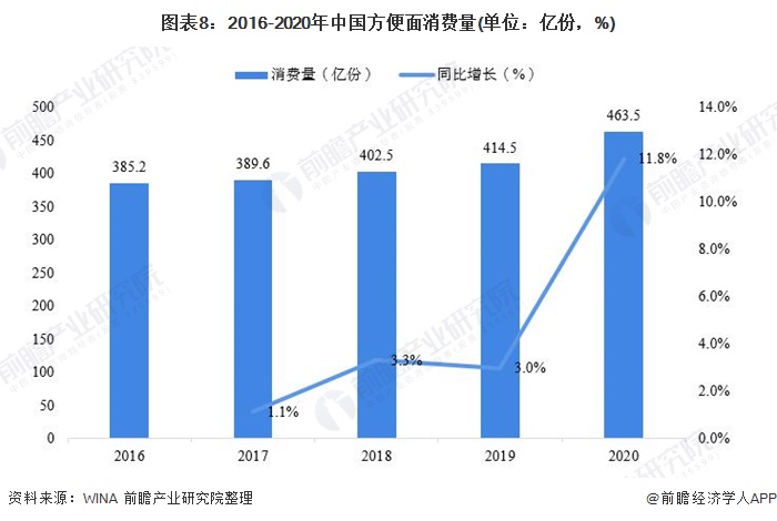 图表8：2016-2020年中国方便面消费量(单位：亿份，%)