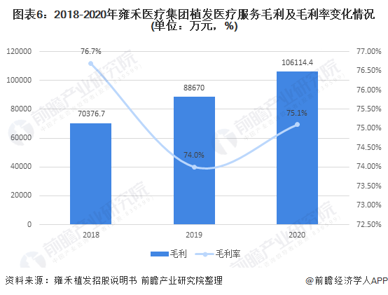 图表6：2018-2020年雍禾医疗集团植发医疗服务毛利及毛利率变化情况(单位：万元，%)