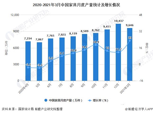2020-2021年3月中国家具月度产量统计及增长情况