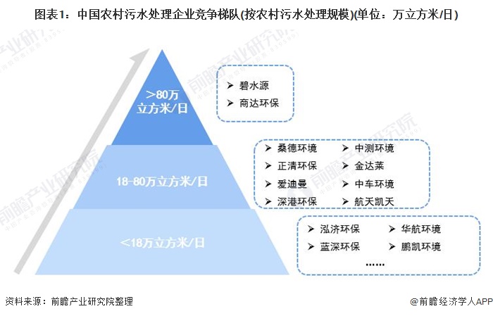 圖表1：中國農(nóng)村污水處理企業(yè)競爭梯隊(duì)(按農(nóng)村污水處理規(guī)模)(單位：萬立方米/日)