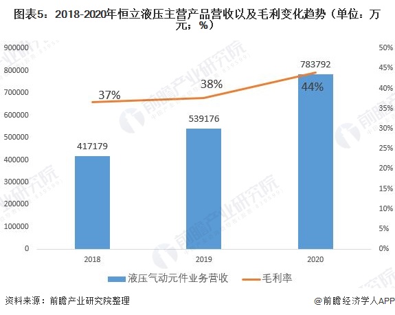 图表5：2018-2020年恒立液压主营产品营收以及毛利变化趋势（单位：万元；%）