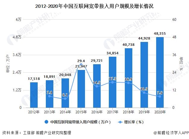 2012-2020年中国互联网宽带接入用户规模及增长情况