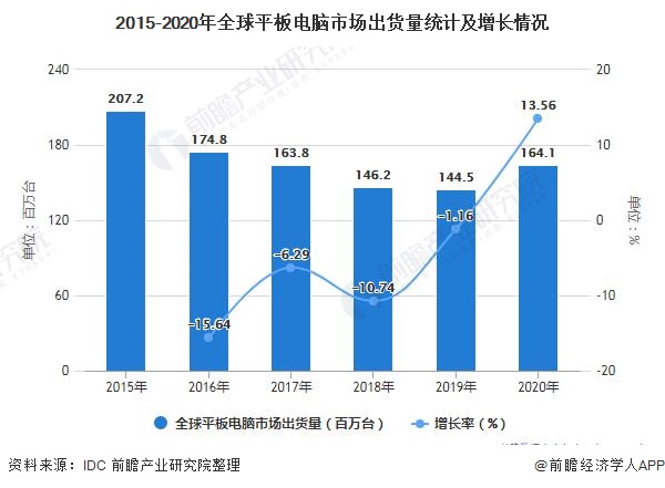 2015-2020年全球平板电脑市场出货量统计及增长情况