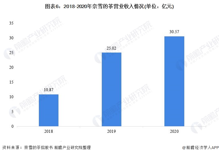 图表6：2018-2020年奈雪的茶营业收入情况(单位：亿元)