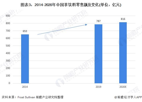 图表3：2014-2020年中国茶饮料零售额及变化(单位：亿元)