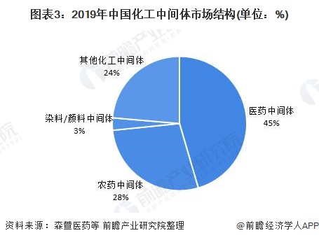 图表3：2019年中国化工中间体市场结构(单位：%)