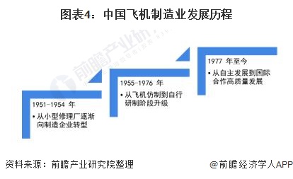 图表4：中国飞机制造业发展历程