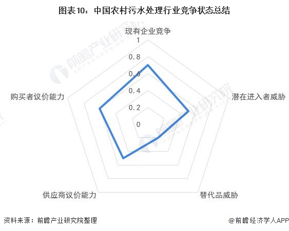 圖表10：中國農(nóng)村污水處理行業(yè)競爭狀態(tài)總結(jié)