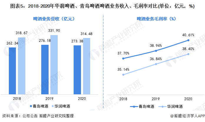 图表5：2018-2020年华润啤酒、青岛啤酒啤酒业务收入、毛利率对比(单位：亿元，%)