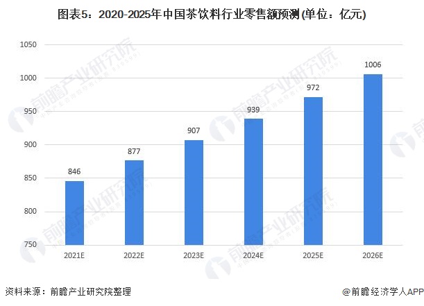 图表5：2020-2025年中国茶饮料行业零售额预测(单位：亿元)
