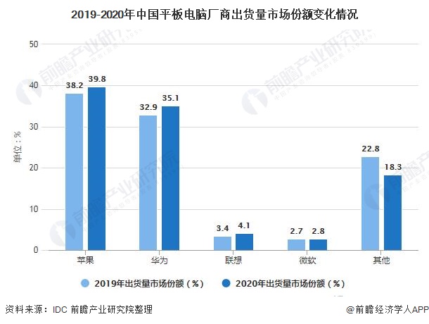 2019-2020年中国平板电脑厂商出货量市场份额变化情况