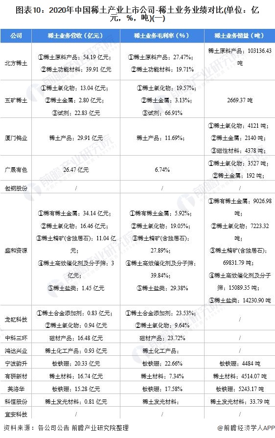 图表10：2020年中国稀土产业上市公司-稀土业务业绩对比(单位：亿元，%，吨)(一)