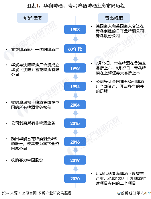 图表1：华润啤酒、青岛啤酒啤酒业务布局历程