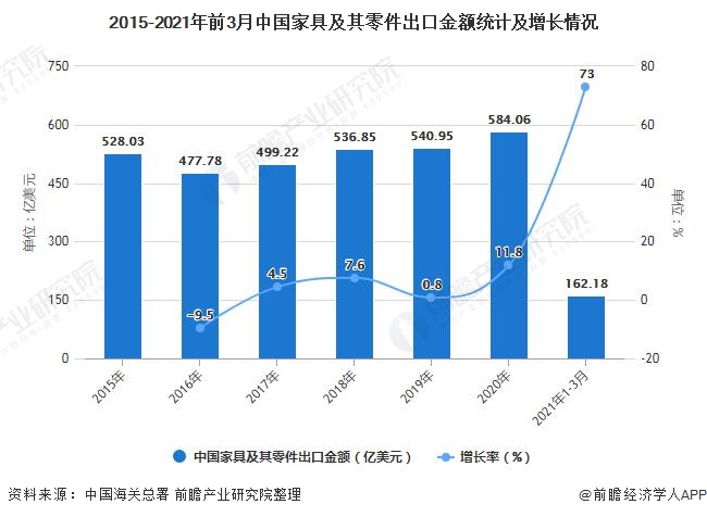2015-2021年前3月中国家具及其零件出口金额统计及增长情况
