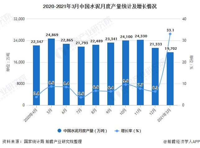 2020-2021年3月中国水泥月度产量统计及增长情况