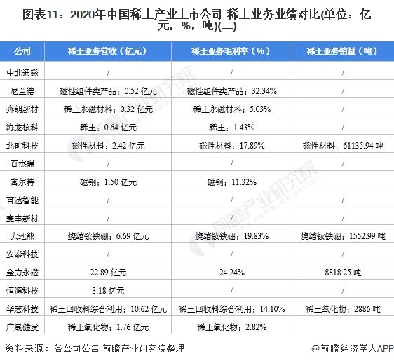 图表11：2020年中国稀土产业上市公司-稀土业务业绩对比(单位：亿元，%，吨)(二)