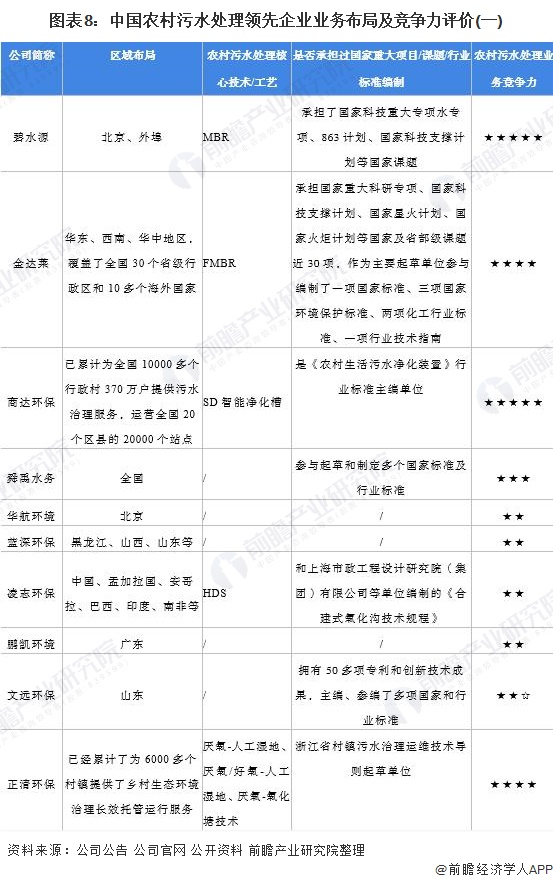 圖表8：中國農(nóng)村污水處理領(lǐng)先企業(yè)業(yè)務(wù)布局及競爭力評價(一)