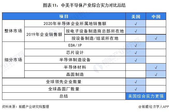 图表11：中美半导体产业综合实力对比总结