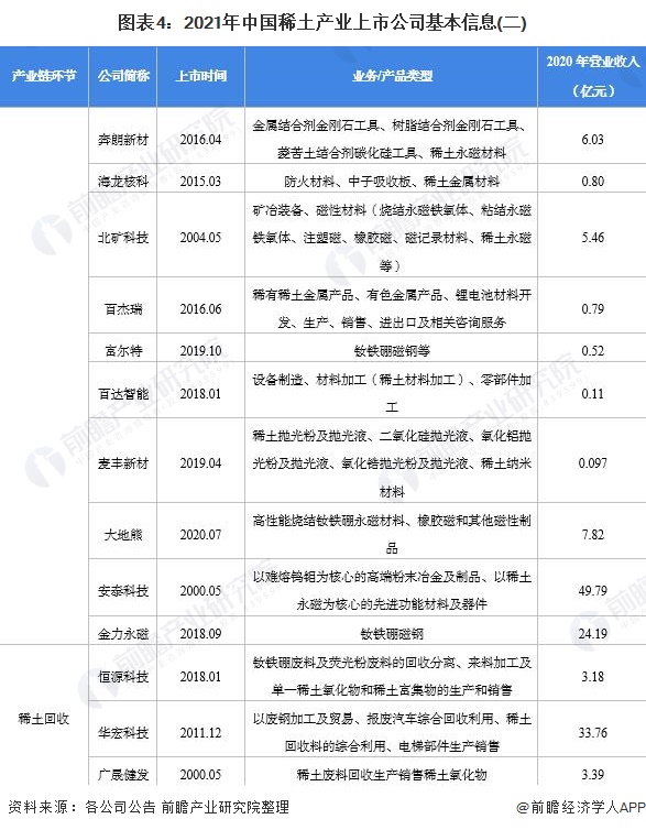 图表4：2021年中国稀土产业上市公司基本信息(二)