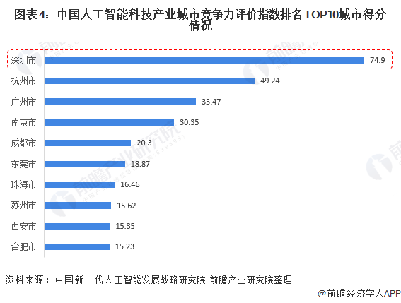 图表4：中国人工智能科技产业城市竞争力评价指数排名TOP10城市得分情况