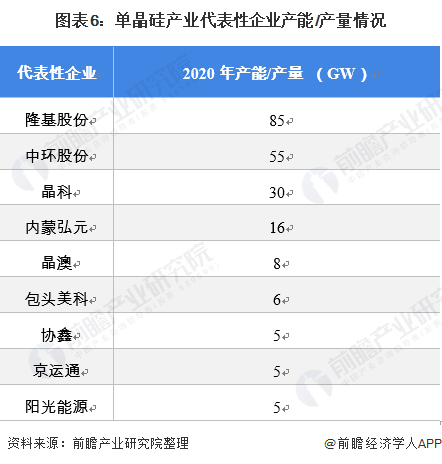 图表6：单晶硅产业代表性企业产能/产量情况