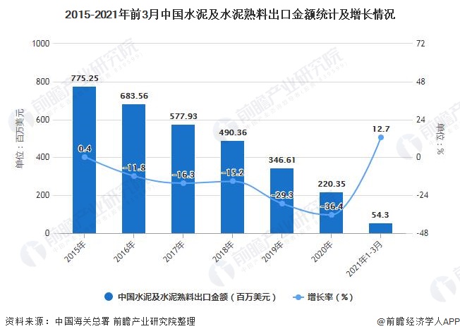2015-2021年前3月中国水泥及水泥熟料出口金额统计及增长情况
