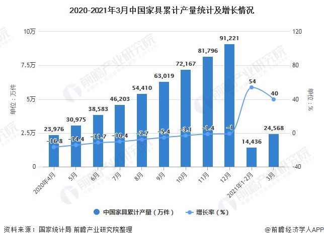 2020-2021年3月中国家具累计产量统计及增长情况