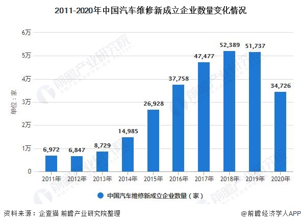 2011-2020年中国汽车维修新成立企业数量变化情况