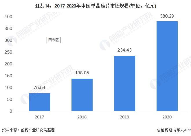 图表14：2017-2020年中国单晶硅片市场规模(单位：亿元)