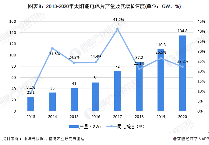 图表8：2013-2020年太阳能电池片产量及其增长速度(单位：GW，%)