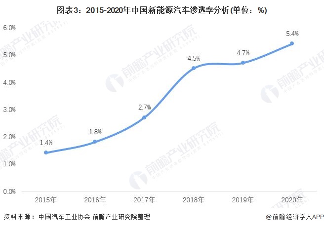 图表3：2015-2020年中国新能源汽车渗透率分析(单位：%)