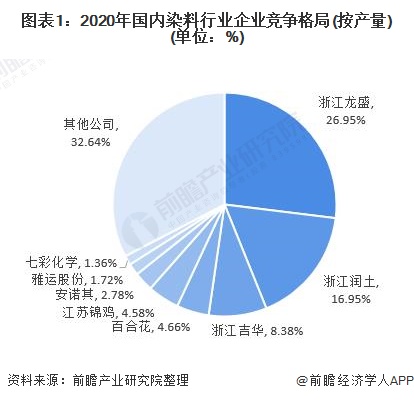 图表1：2020年国内染料行业企业竞争格局(按产量)(单位：%)