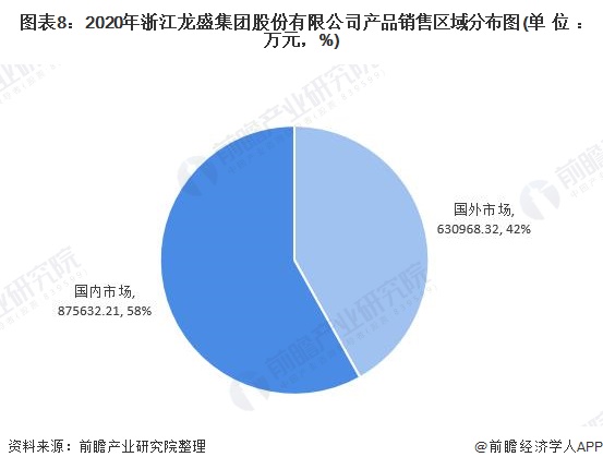 图表8：2020年浙江龙盛集团股份有限公司产品销售区域分布图(单位：万元，%)